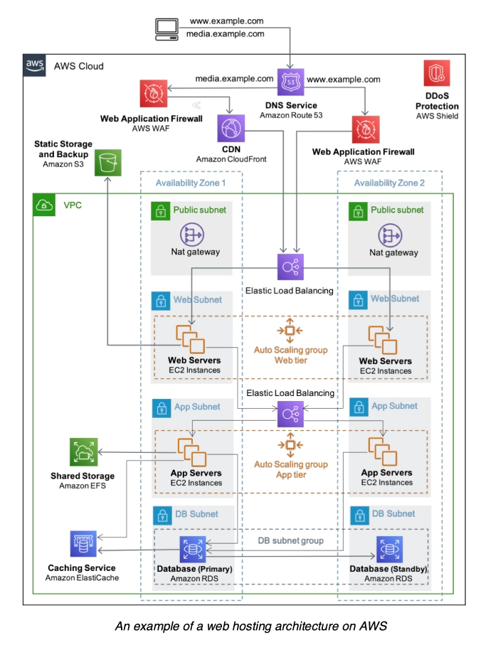Web Hosting Architecture - AWS Web Hosting Architecture - AWS